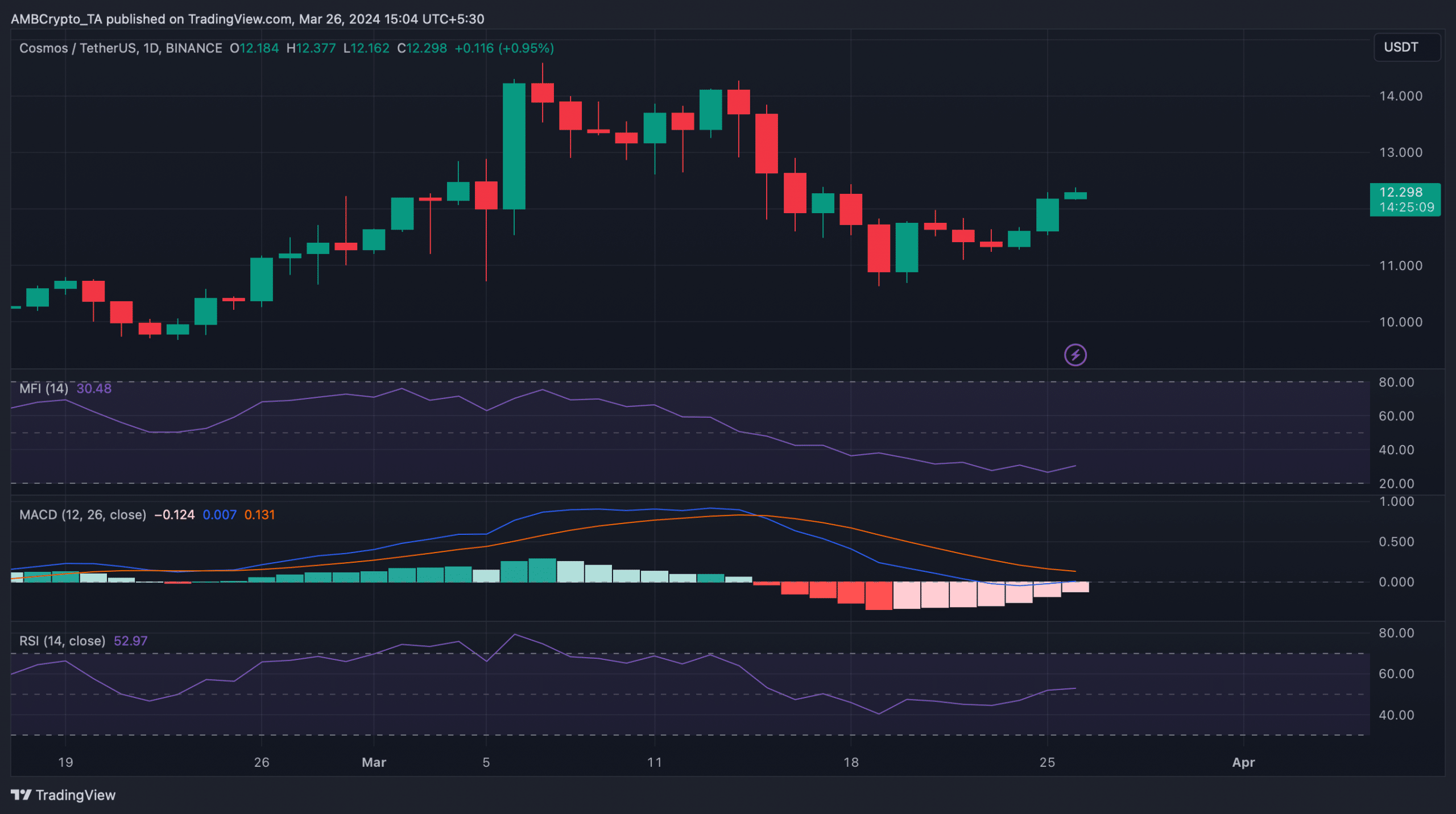 Cosmos Hub's technical indicators looked bullish