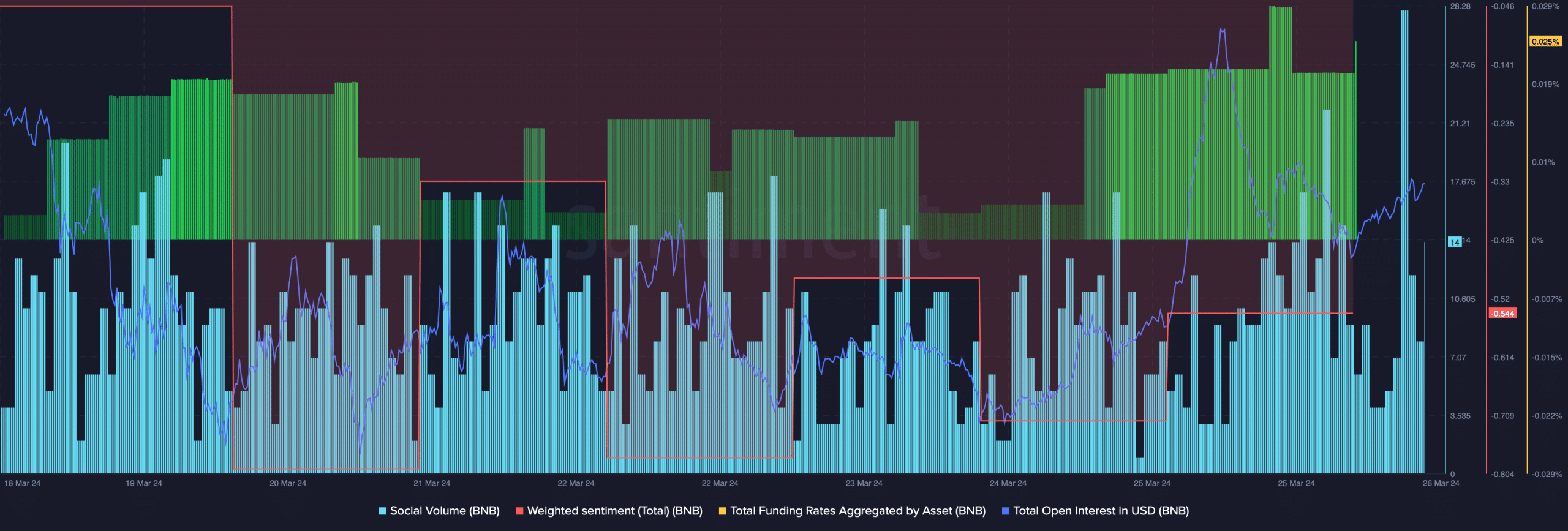 Bearish sentiment around BNB increased