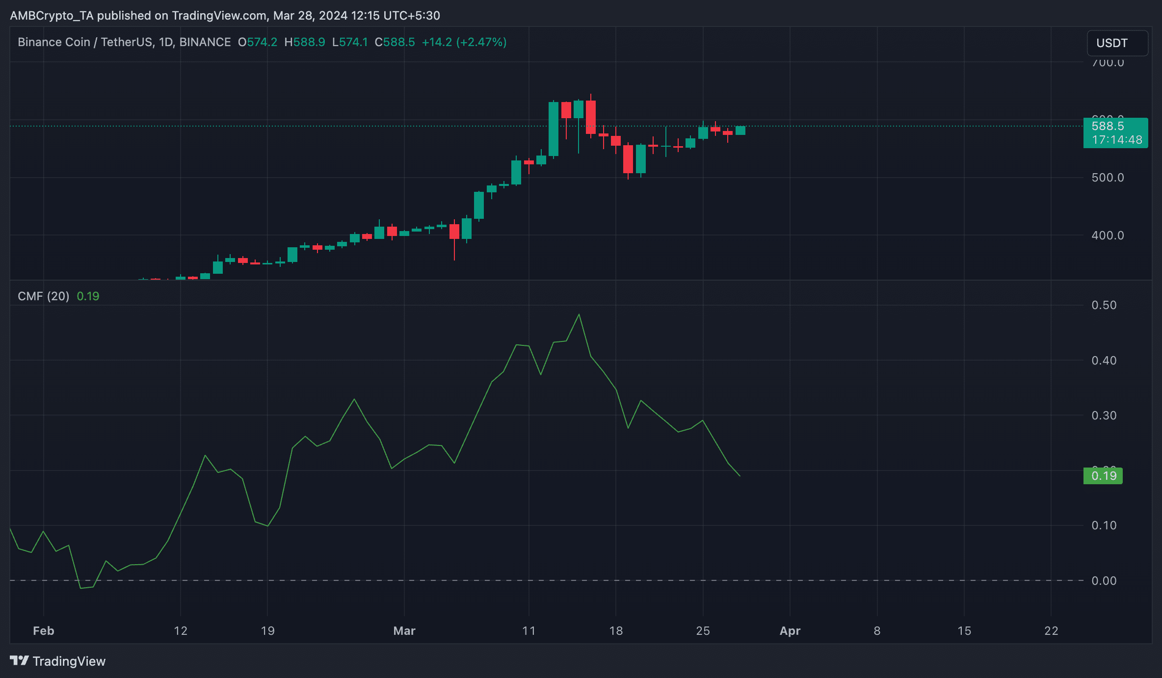 BNB 1-Day Chart