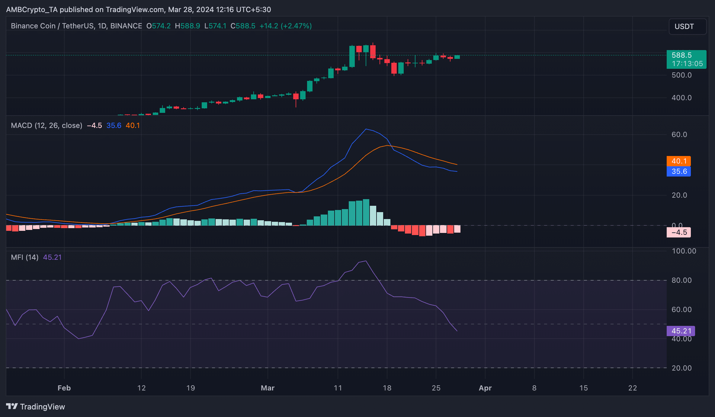 BNB 1-Day Chart