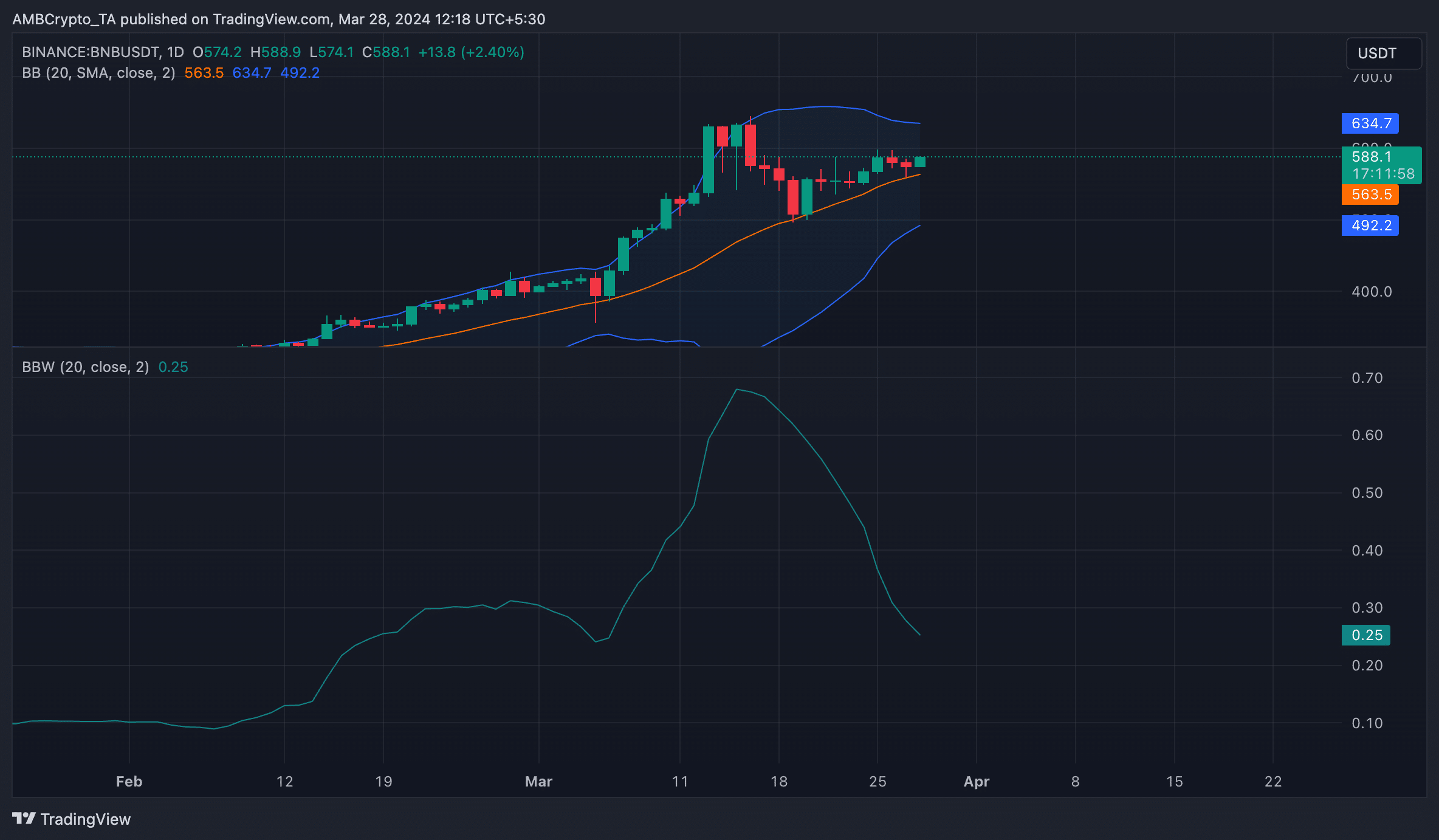 BNB 1-Day Chart