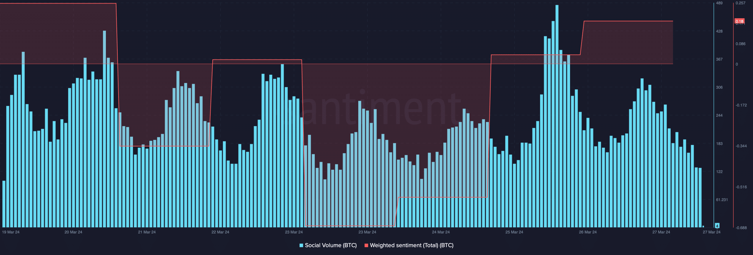 Bullish sentiment around BTC increased