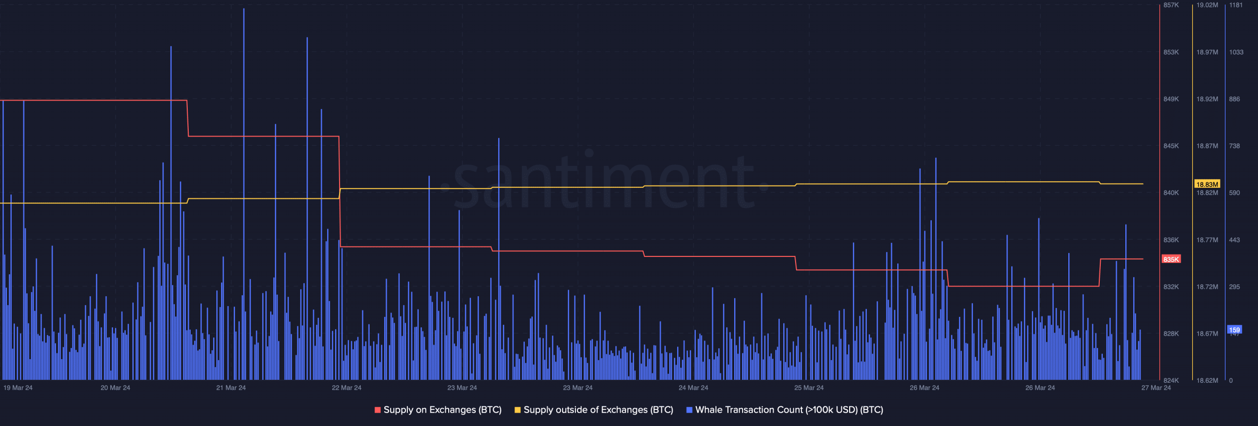 Selling pressure on Bitcoin is low