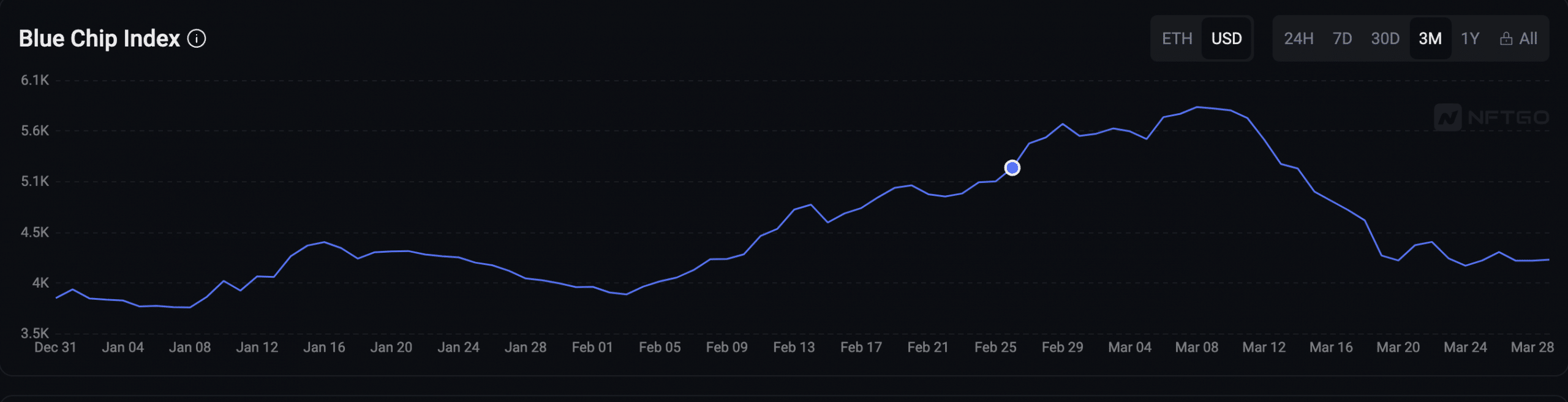 Blue-Chip Index