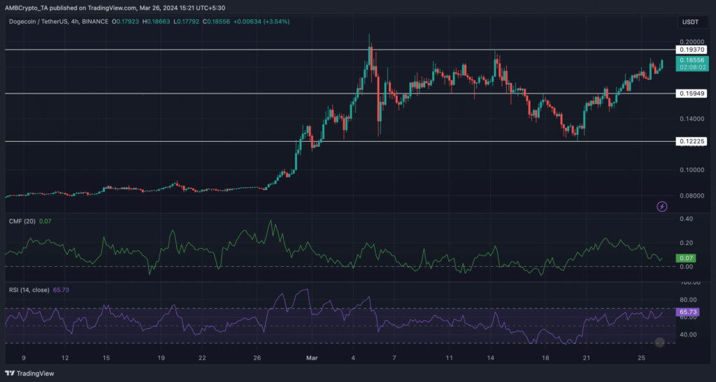 Dogecoin’s price rallies 8% in 24 hours – 20 cents on the card now?