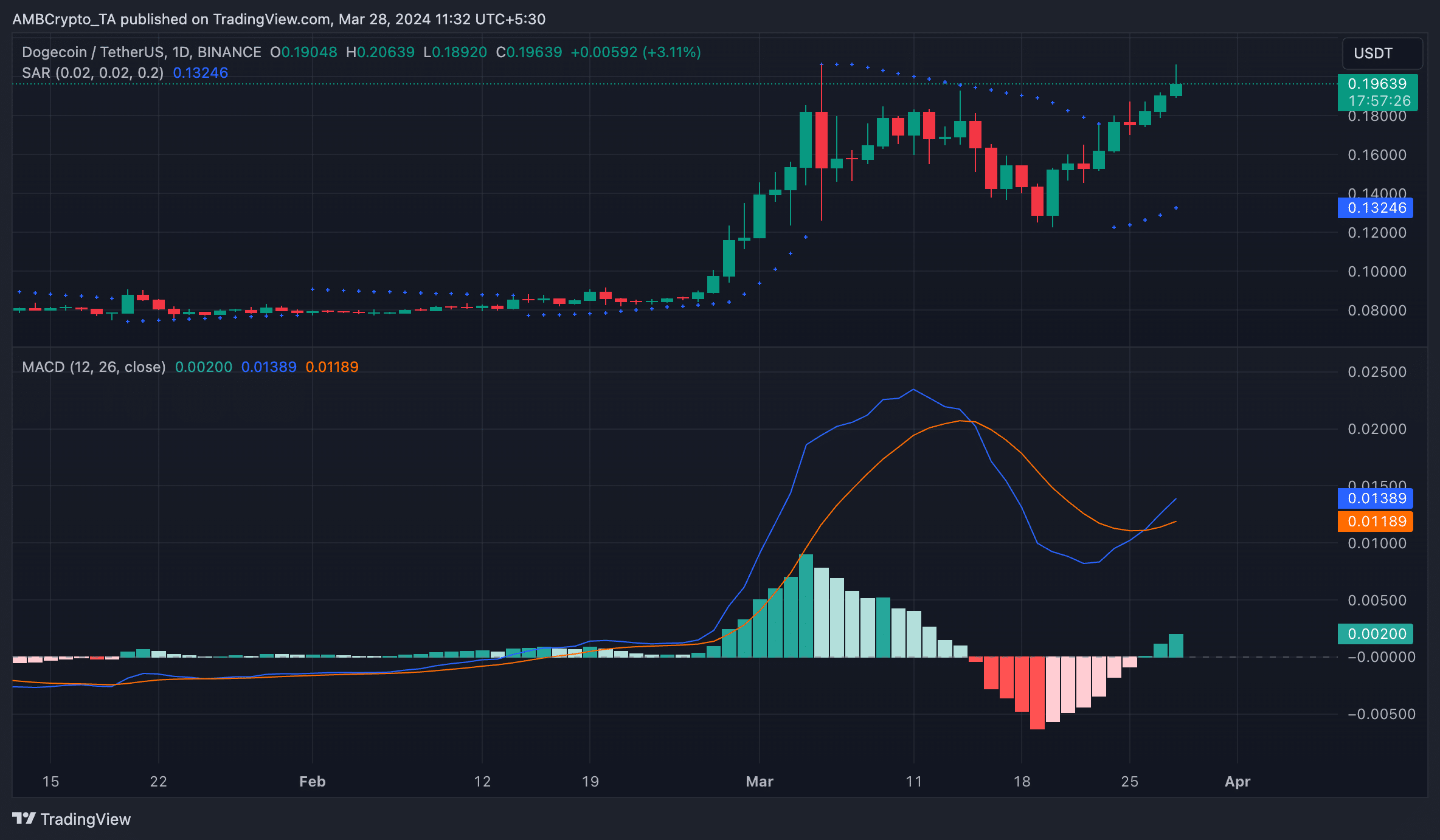 DOGE 1-Day Chart