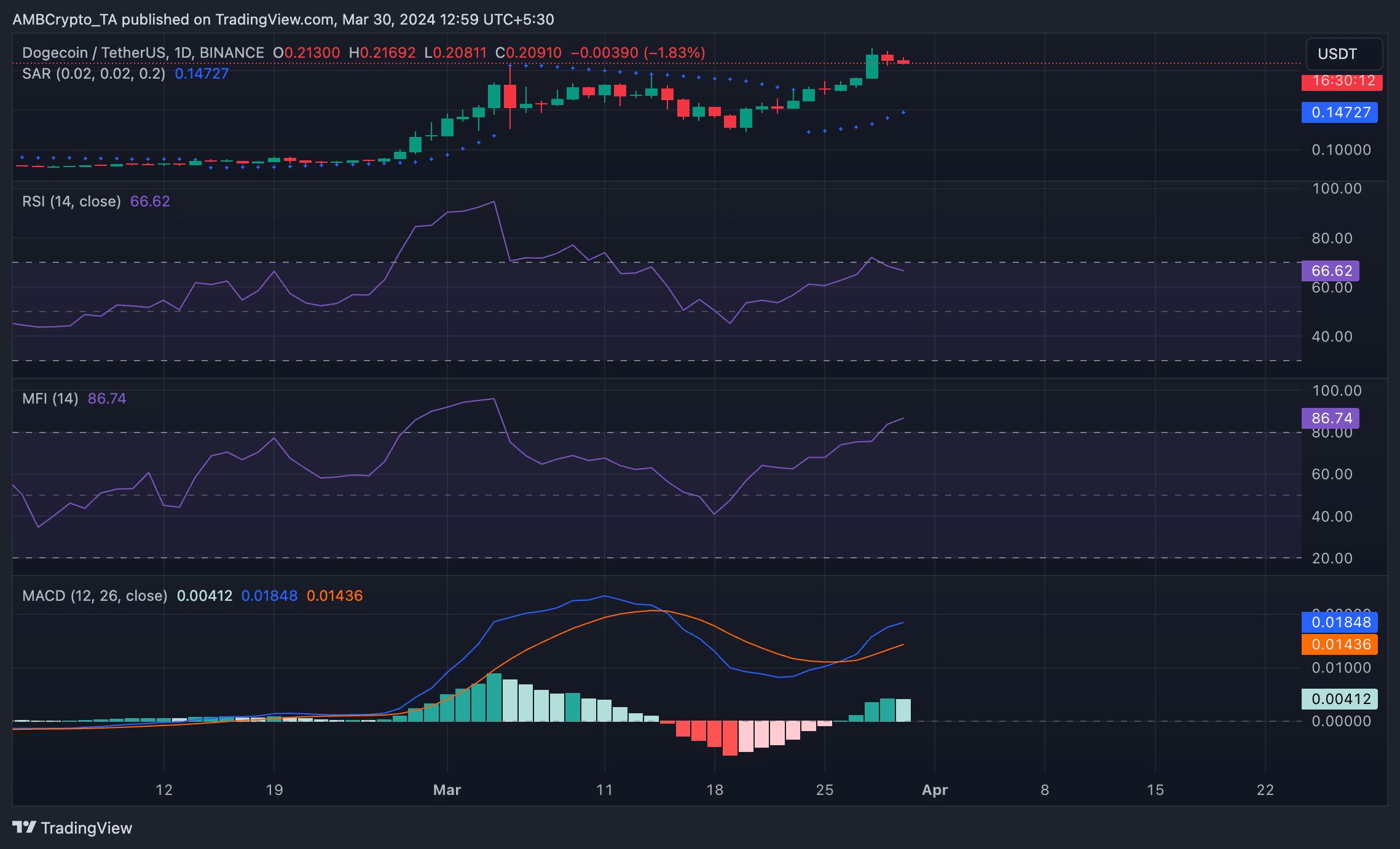 DOGE 1-Day Chart