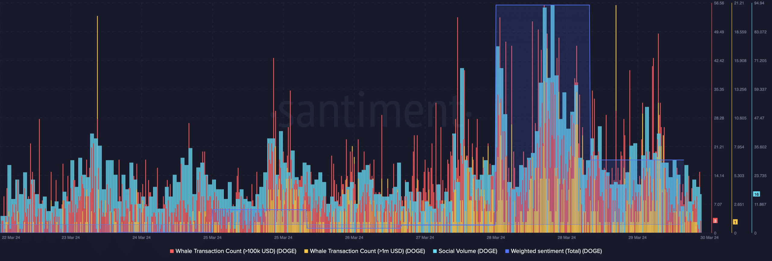 Dogecoin's whale activity remained high