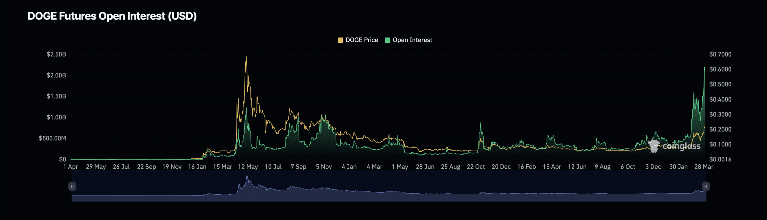 Dogecoin Futures Open Interest