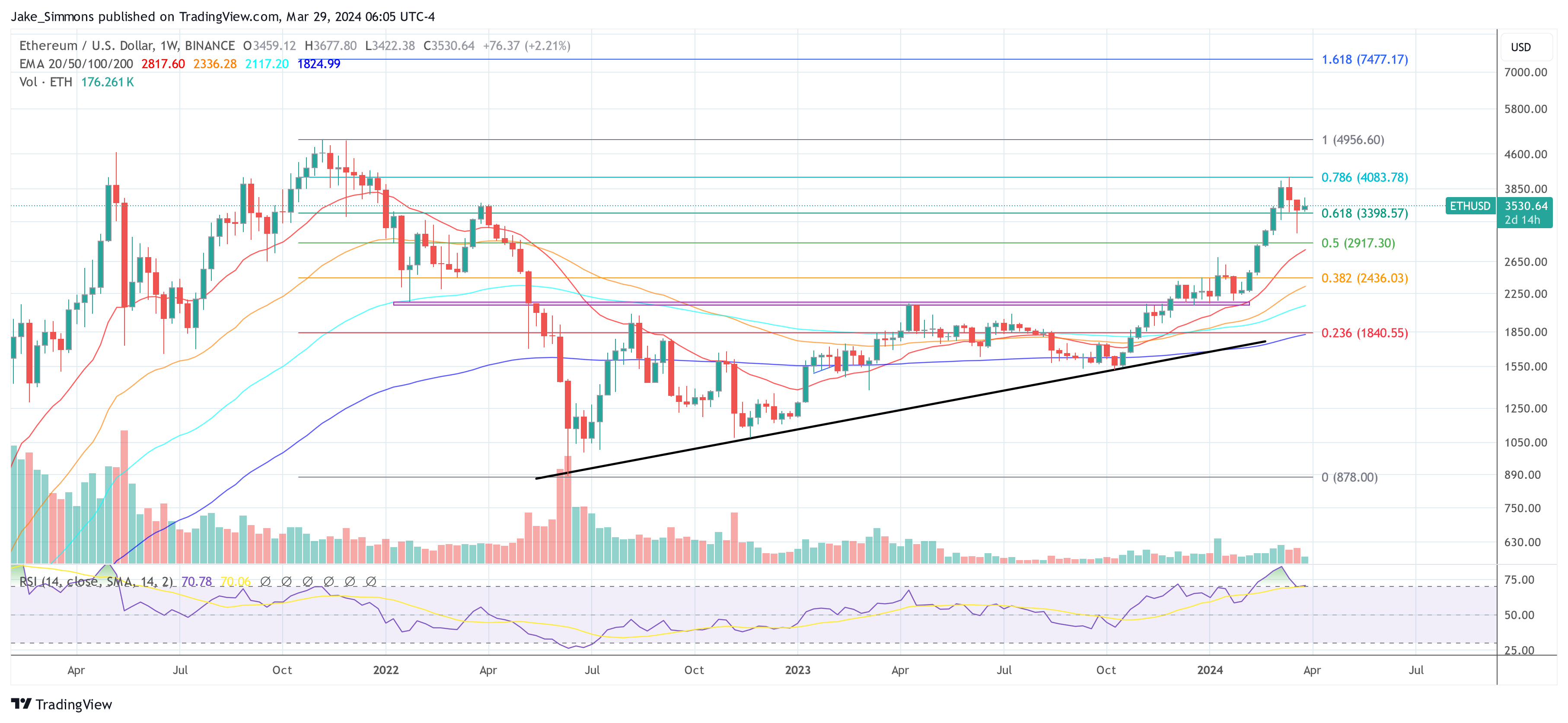 Ethereum price