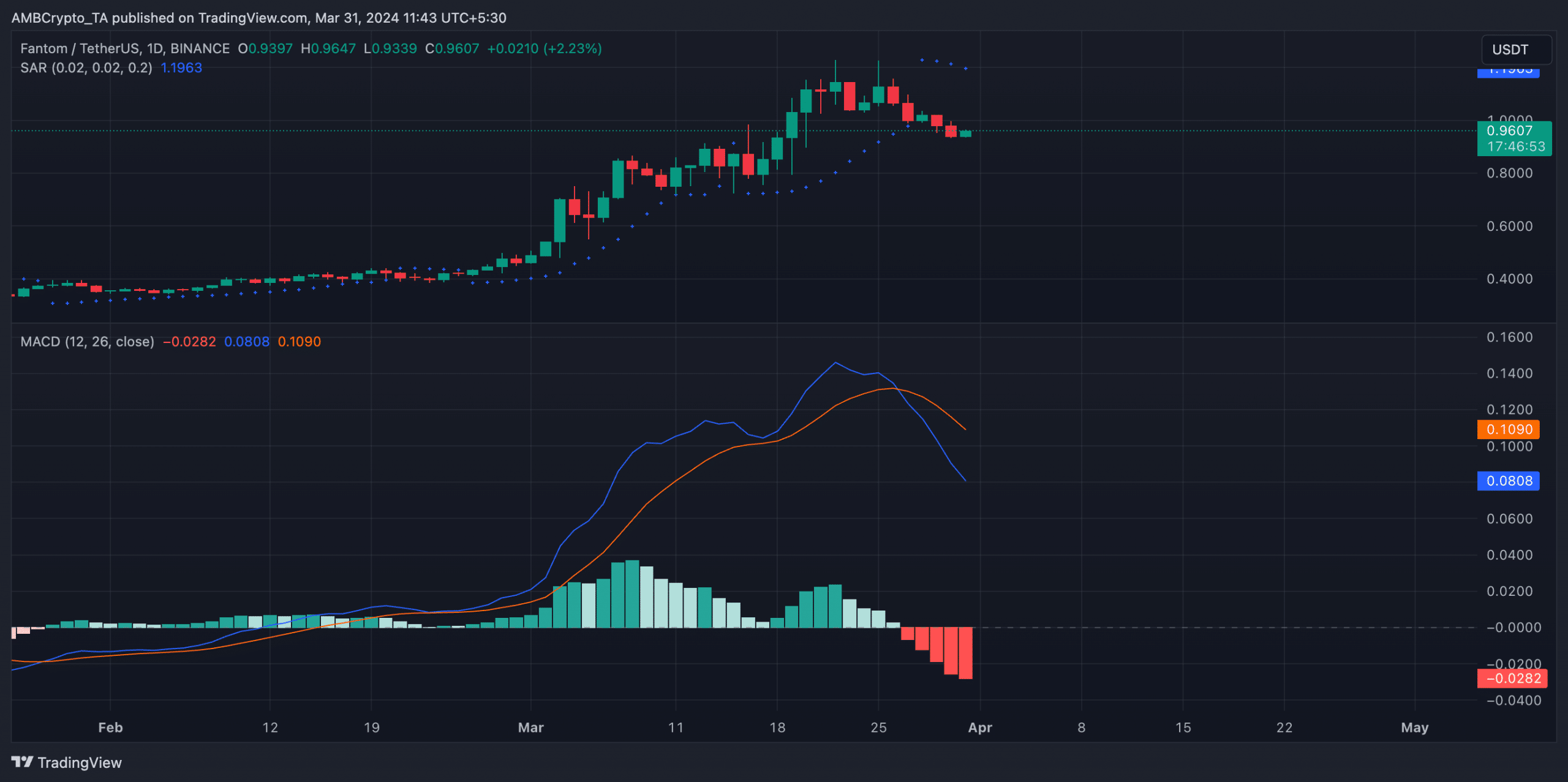 FTM 1-Day Chart