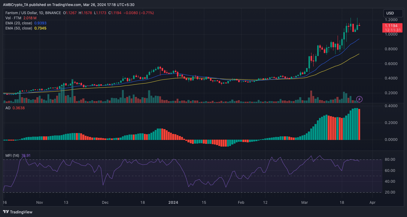 Fantom price prediction and analysis