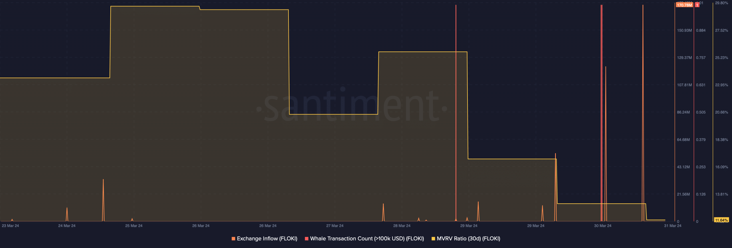 FLOKI's exchange inflow spiked