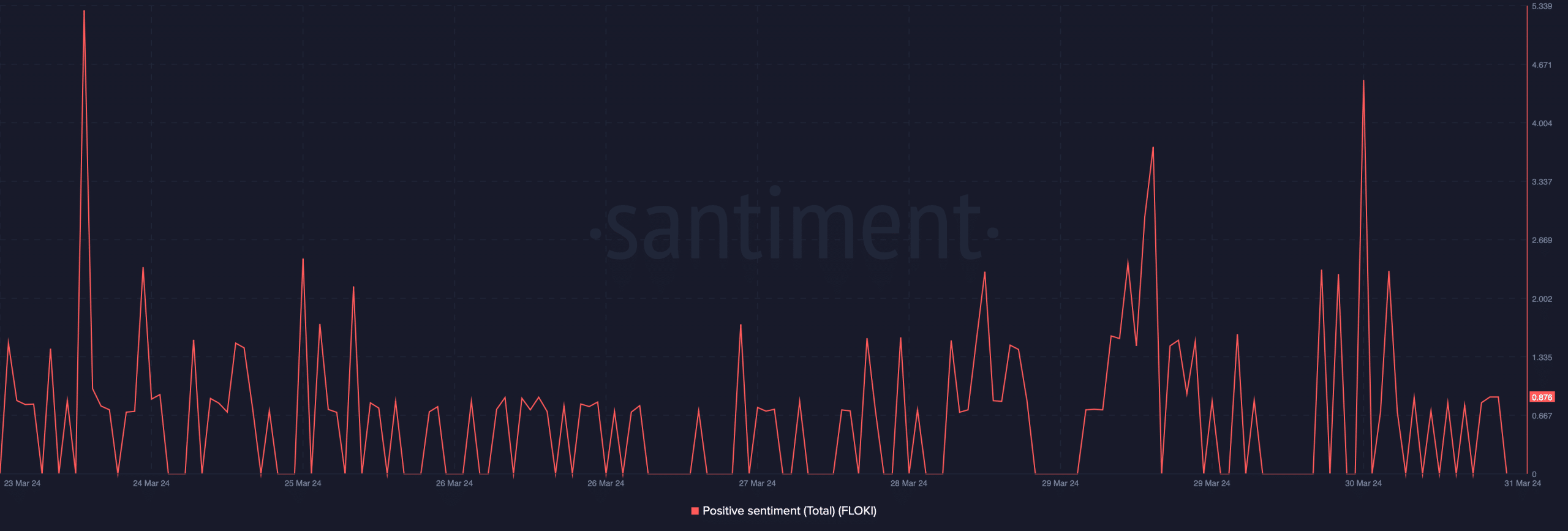 Positive sentiment around FLOKI was high