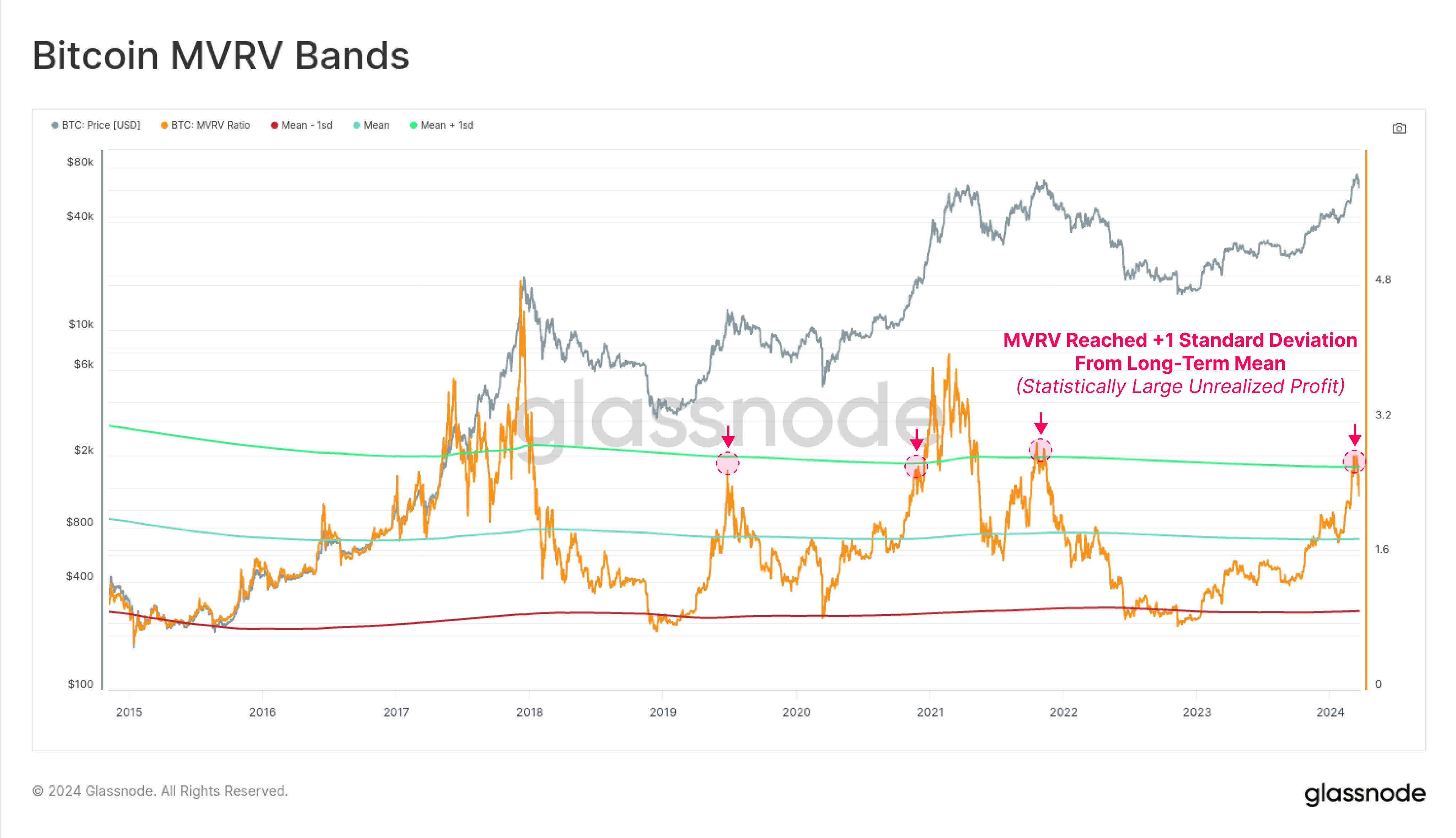 BTC MVRV Bands | Source: Glassnode on X