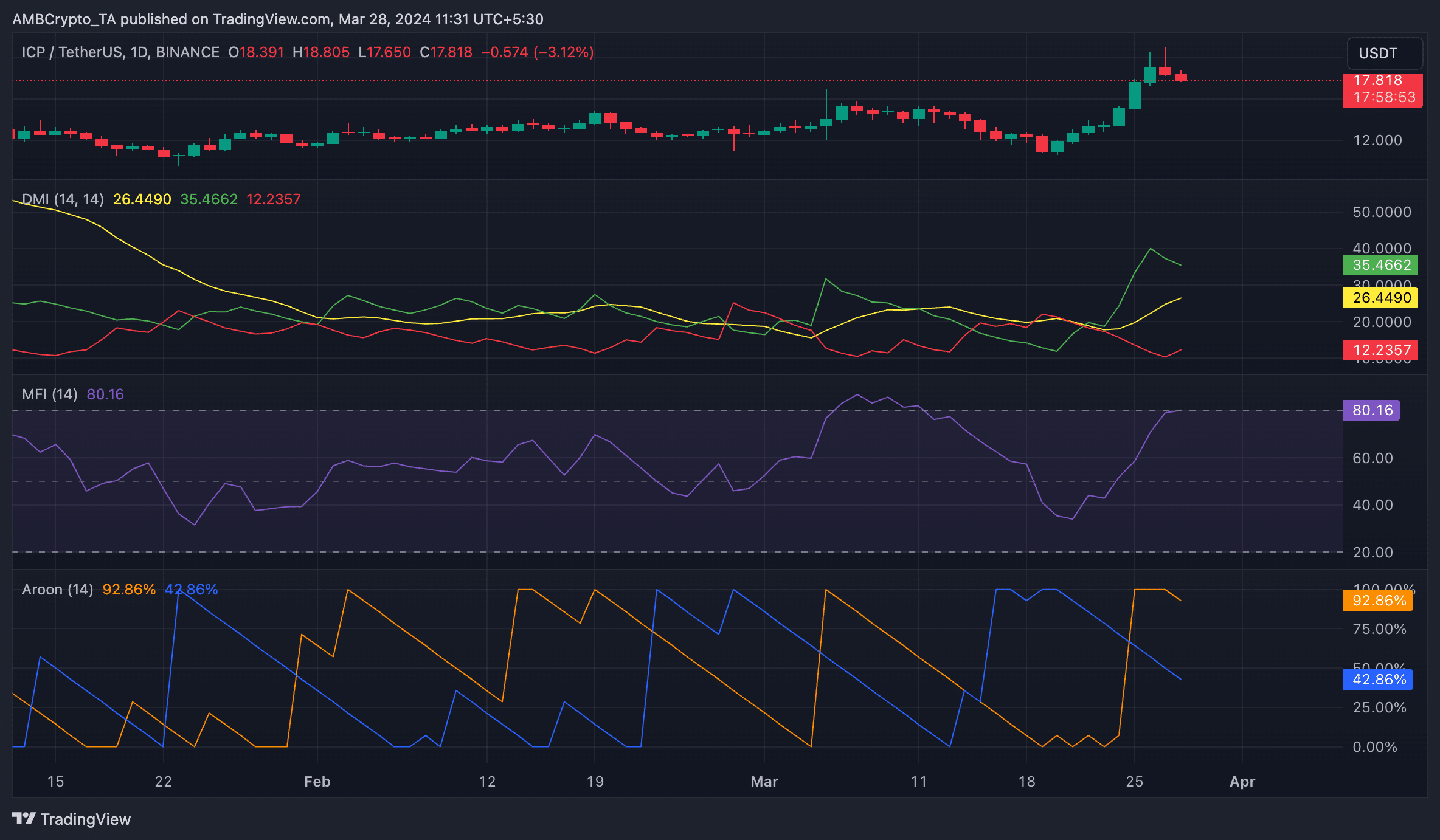 ICP 1-Day Chart