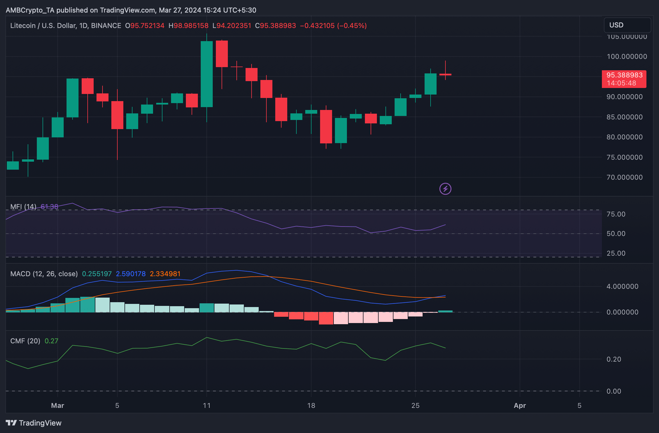 MFI and M<ACD looked bullish on Litecoin