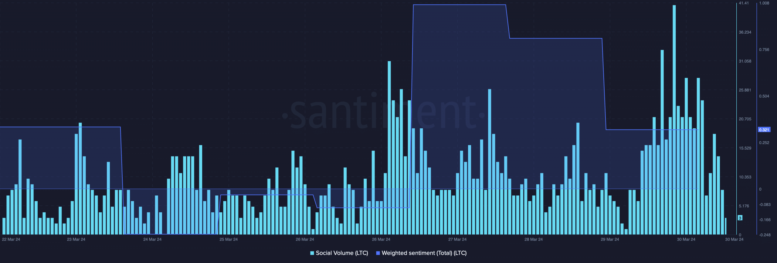 Litecoin's social metrics increased