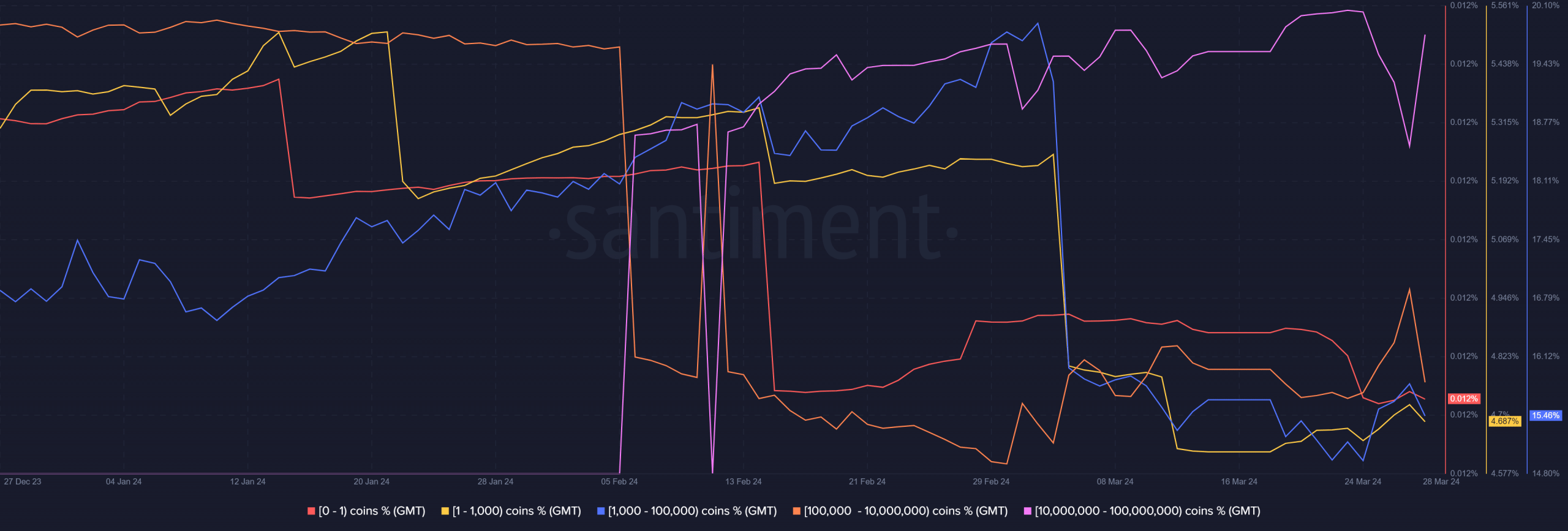 GMT Supply Distribution