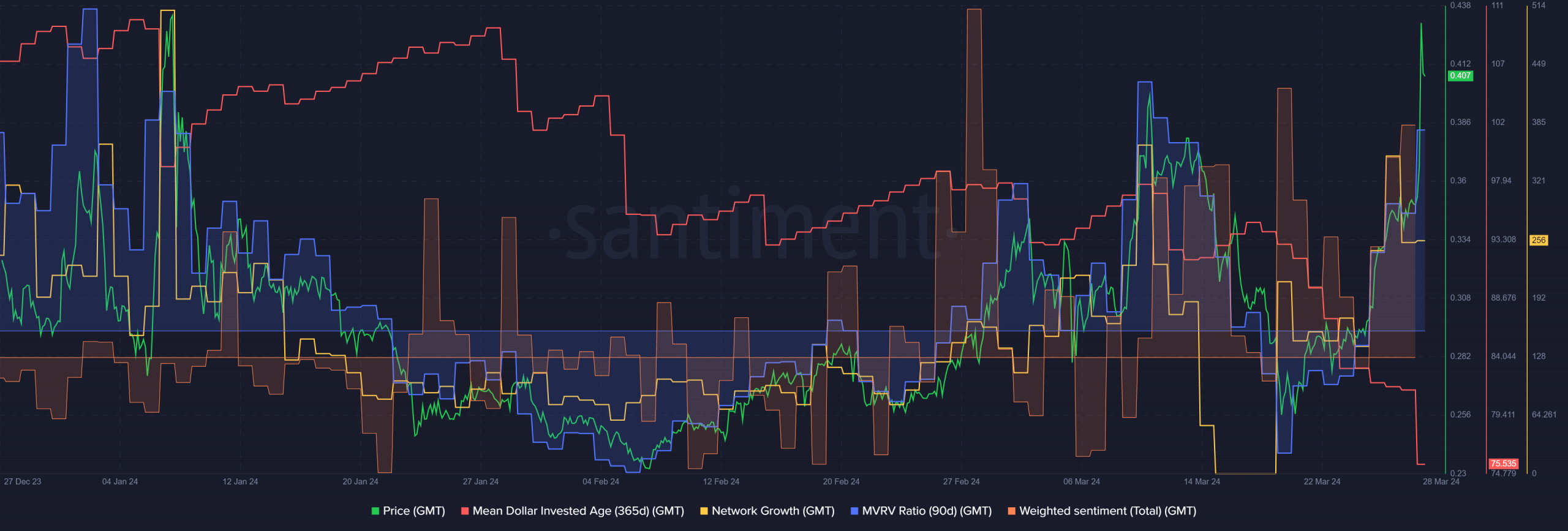 GMT Santiment