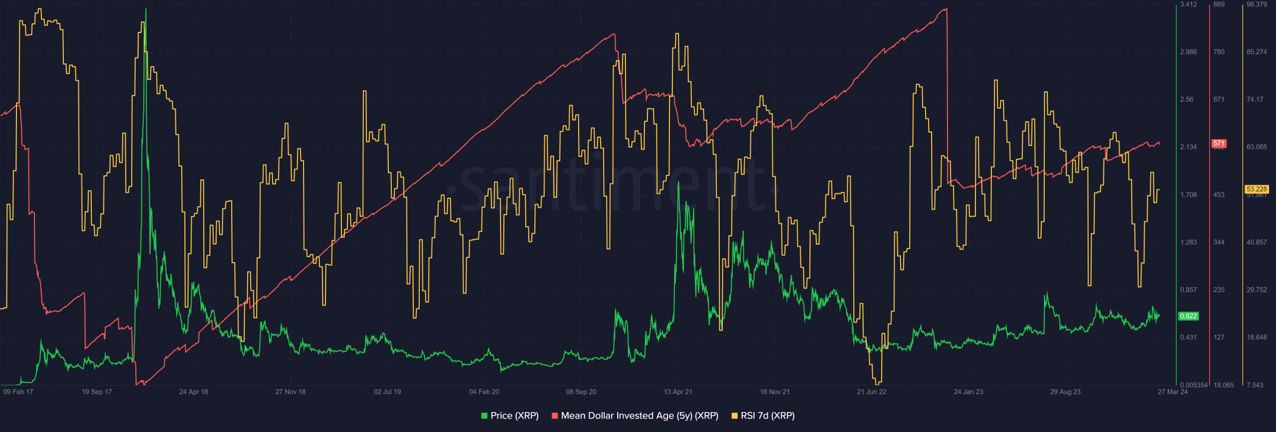 XRP Santiment Metrics