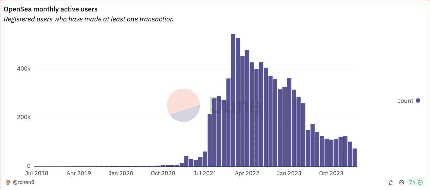 OpenSea monthly active users