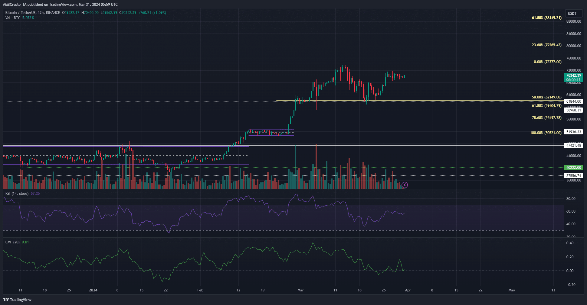 BTC 12-hour Chart