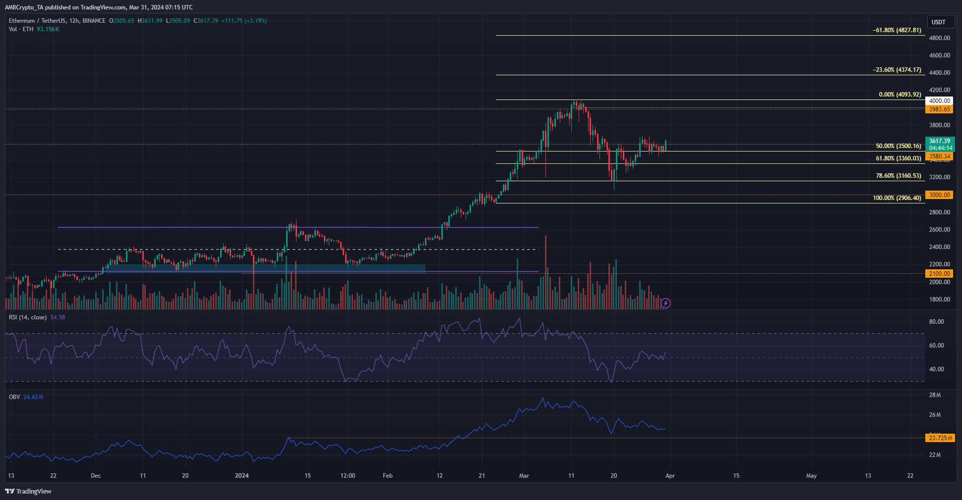 ETH 12-hour Chart