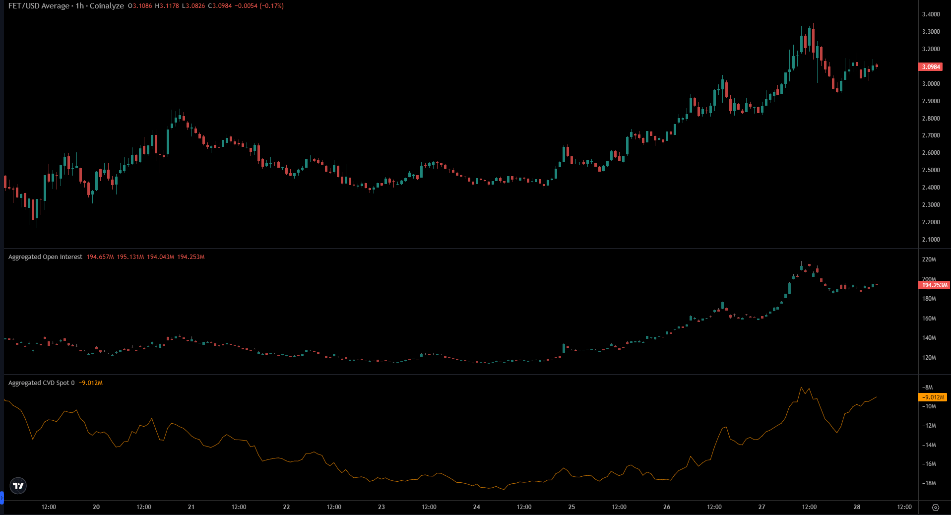 FET Coinalyze