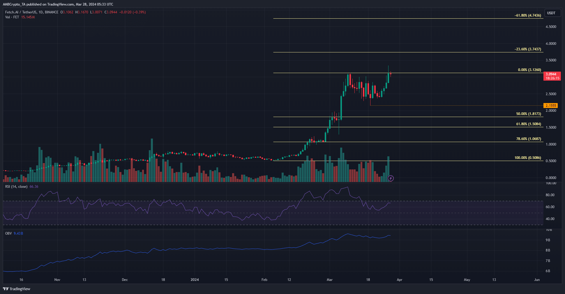 FET 1-day Chart