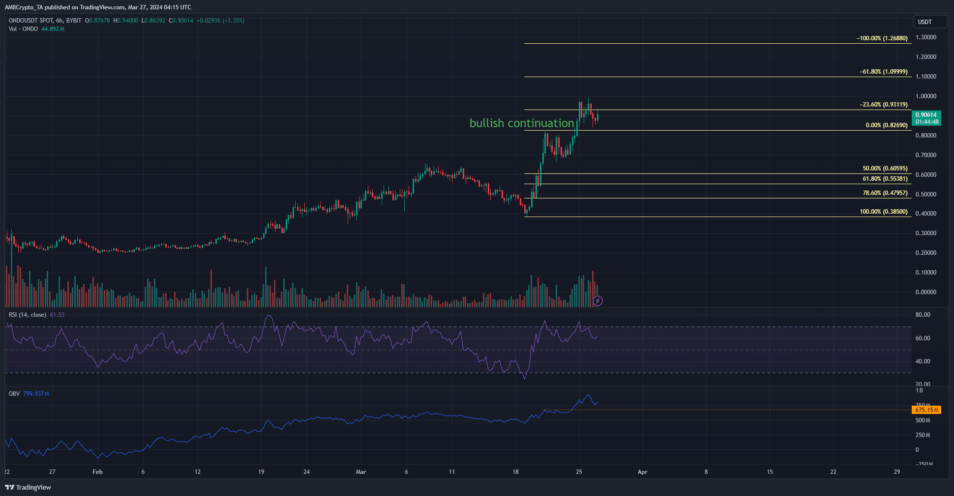 ONDO 6-hour TradingView