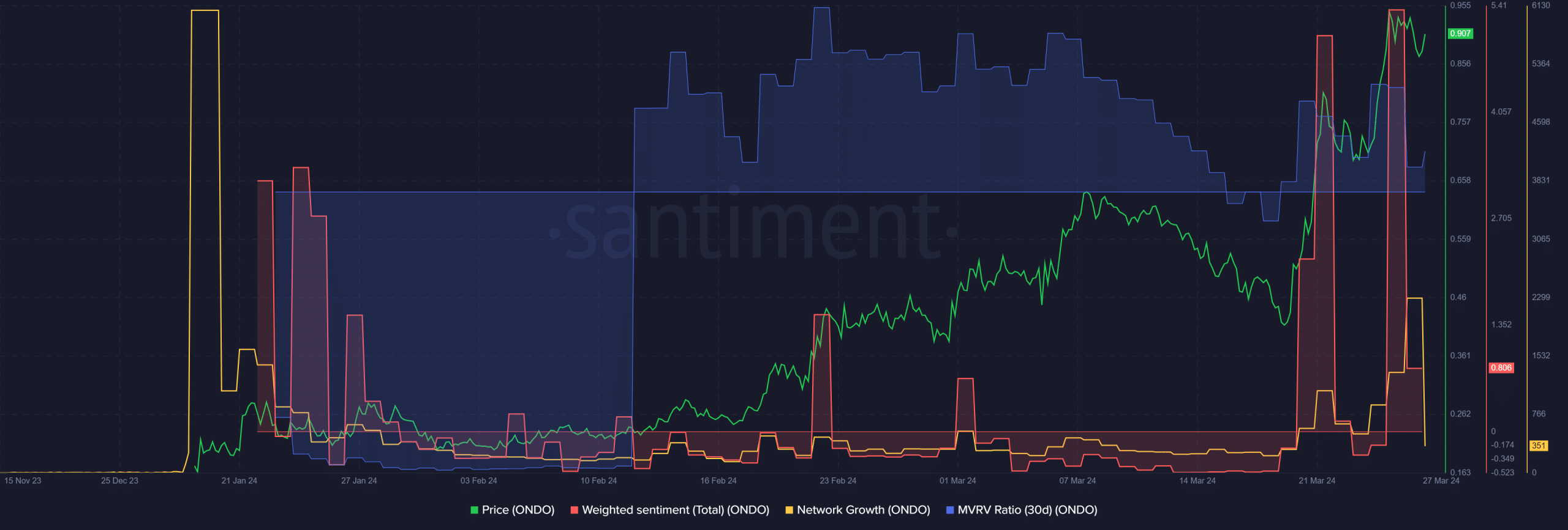 Ondo Santiment Metrics