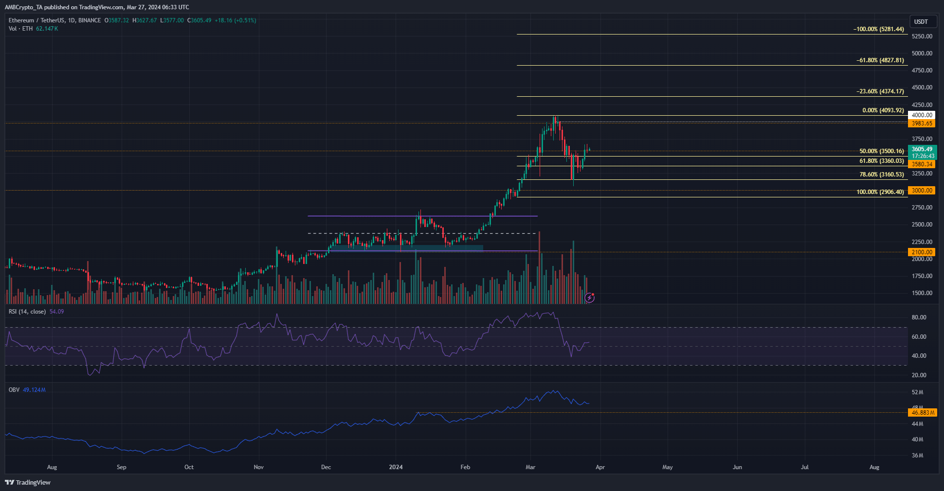 ETH 1-day Chart