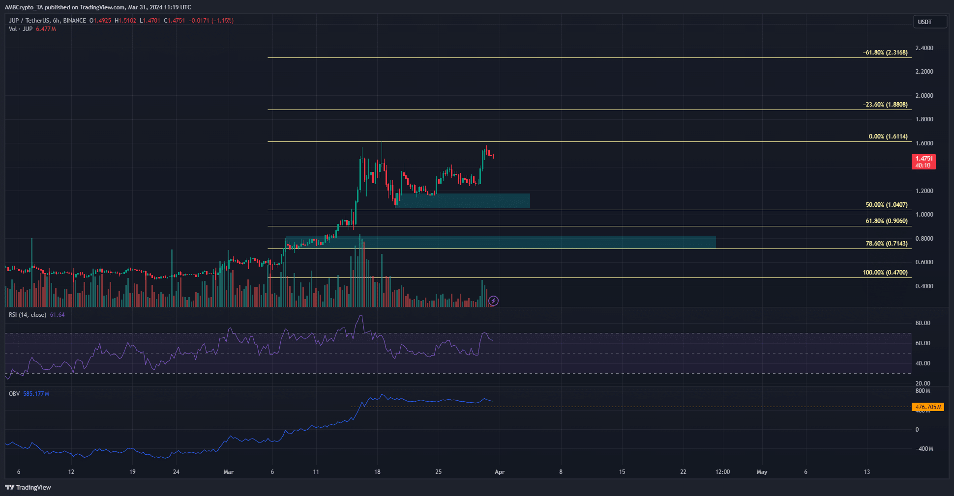 JUP 6-hour Chart