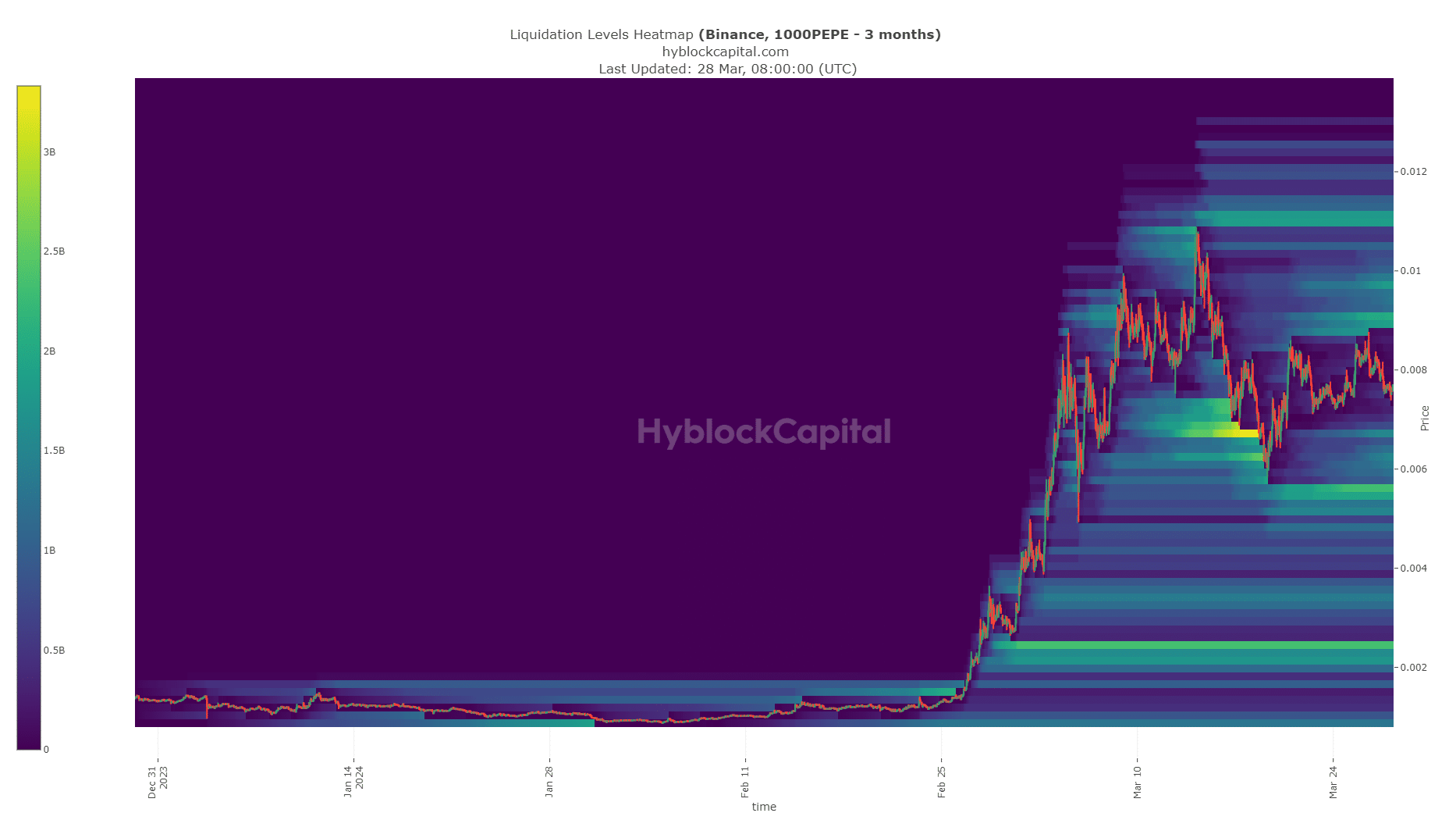 PEPE Liquidation Levels