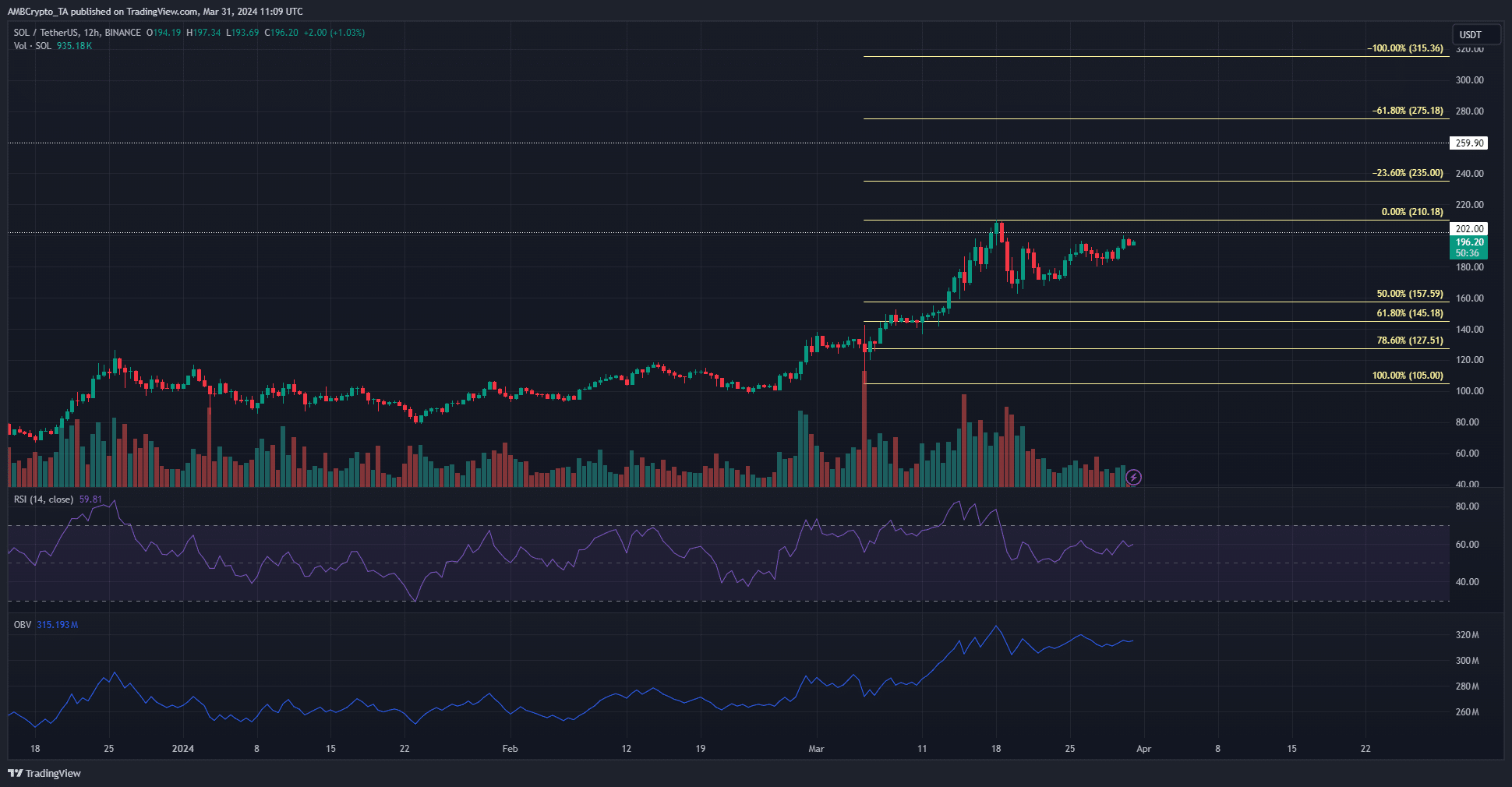 SOL 12-hour Chart