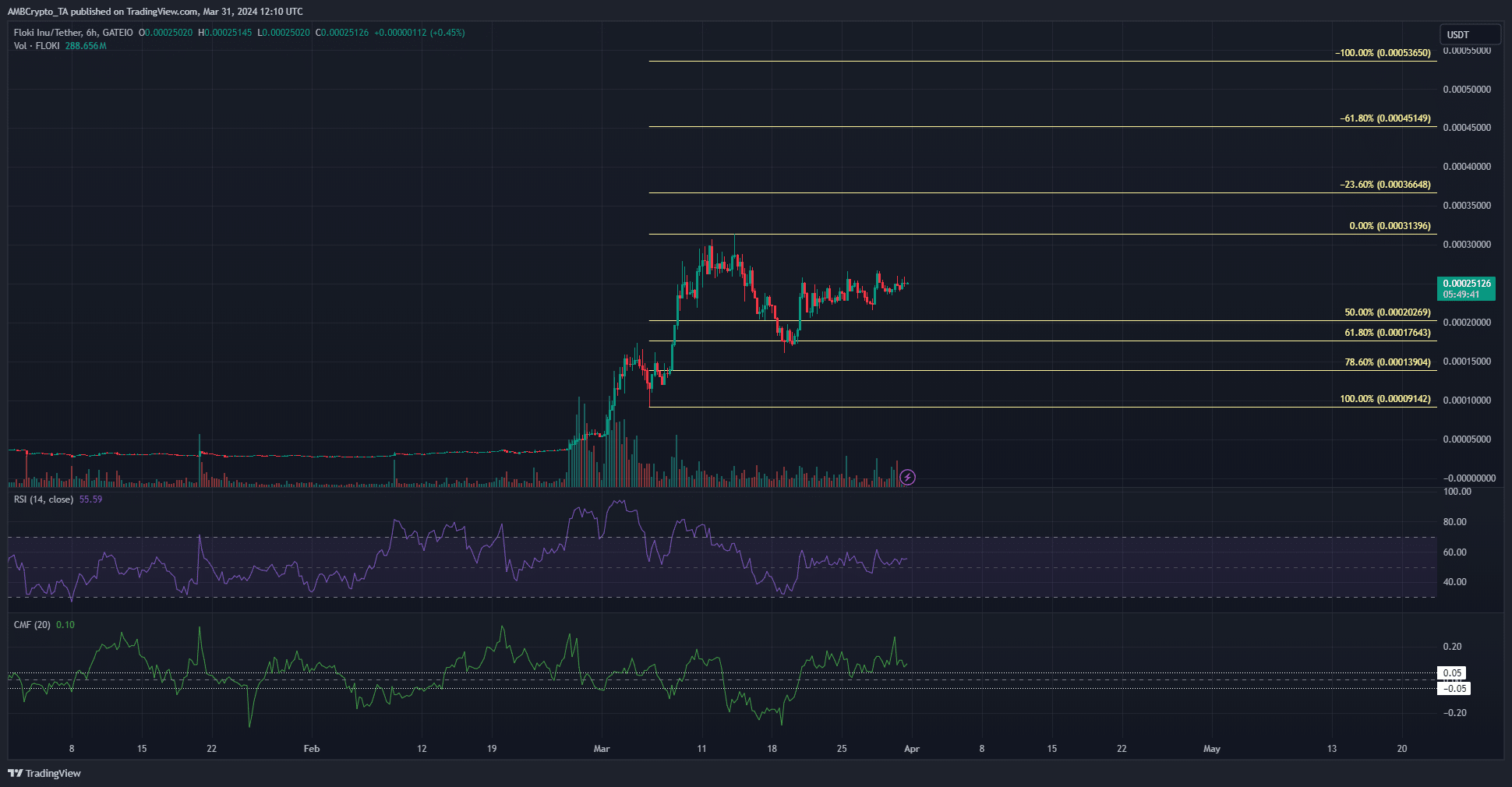 FLOKI 6-hour Chart