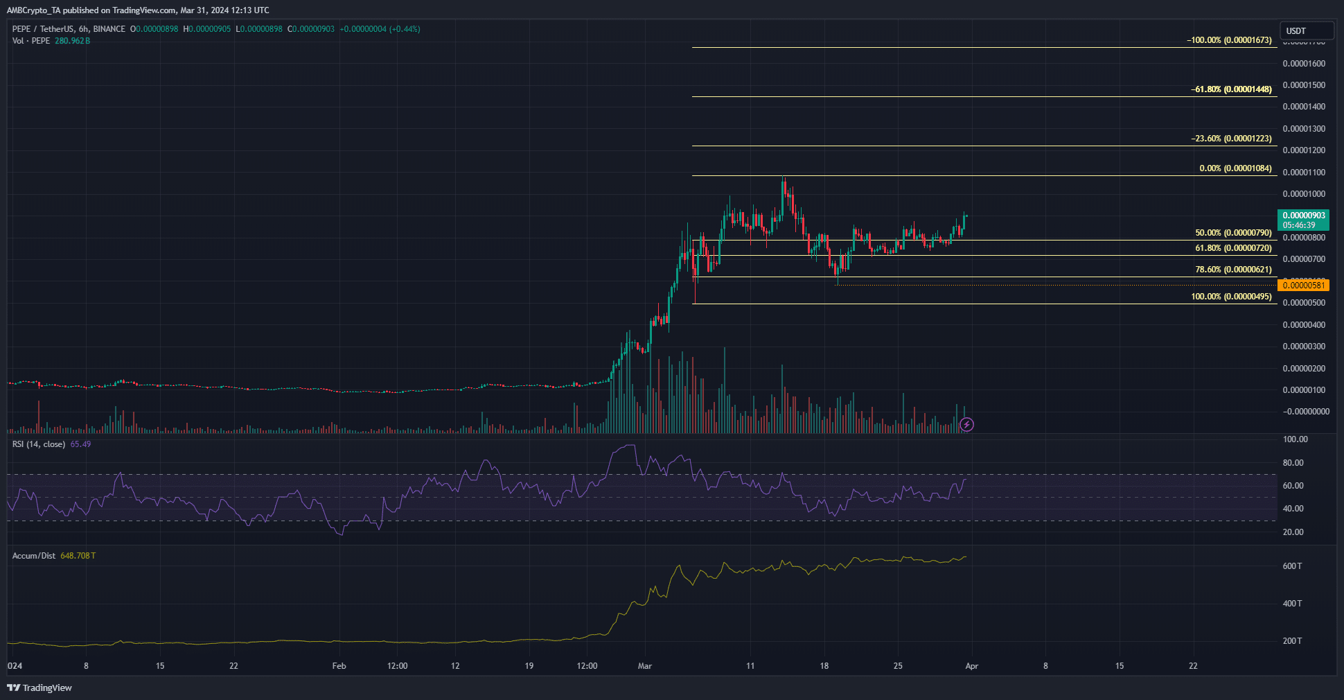 PEPE 6-hour Chart