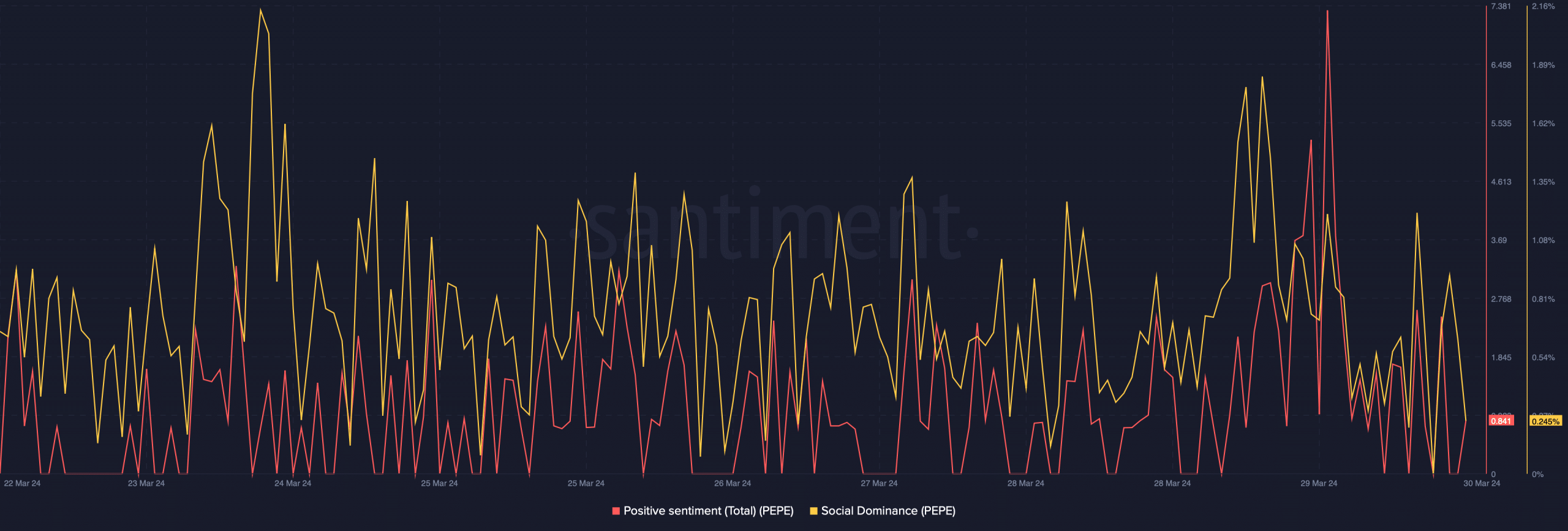 PEPE's social metrics surged