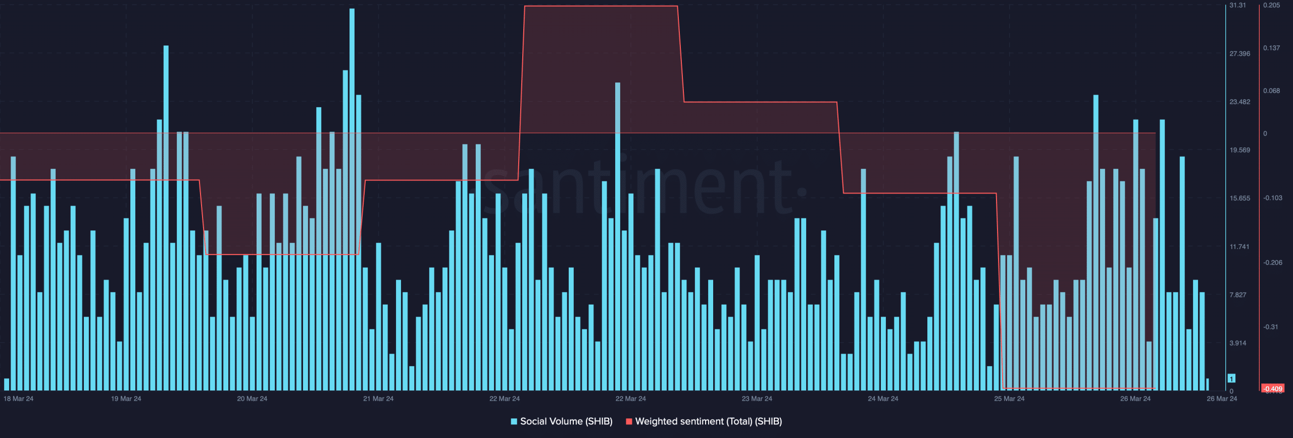 Shiba Iu's weighted sentiment dropped