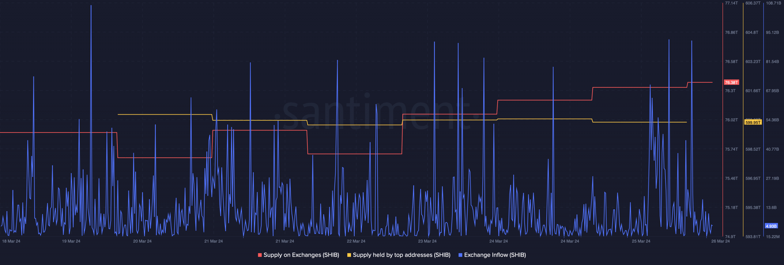 Selling pressure on SHIB was increasing