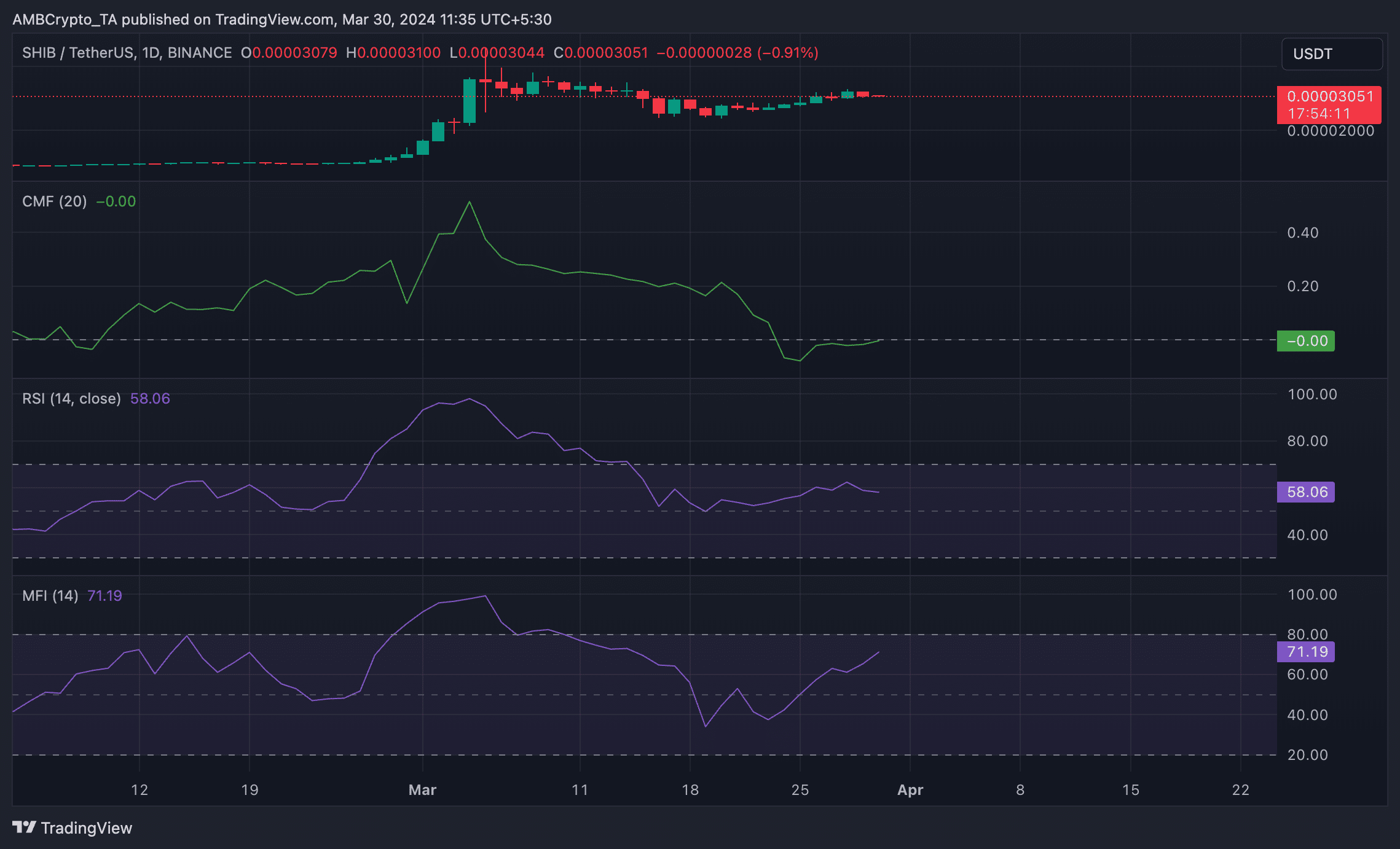 SHIB 1-Day Chart