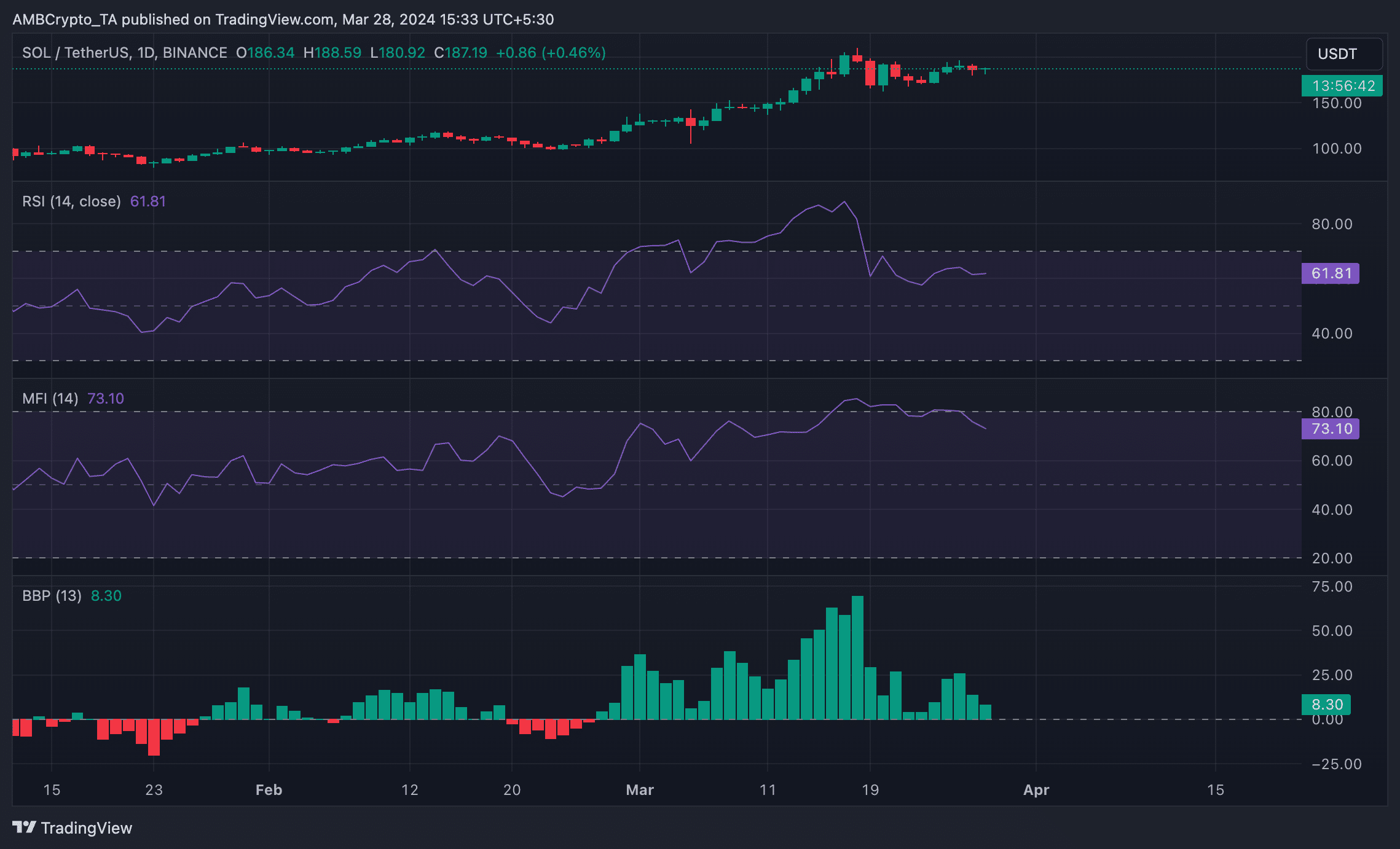 SOL 1-Day Chart