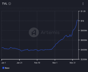 3 Reasons Why Layer 2 Network Base Has More Than Doubled Its Total Value Locked This Year