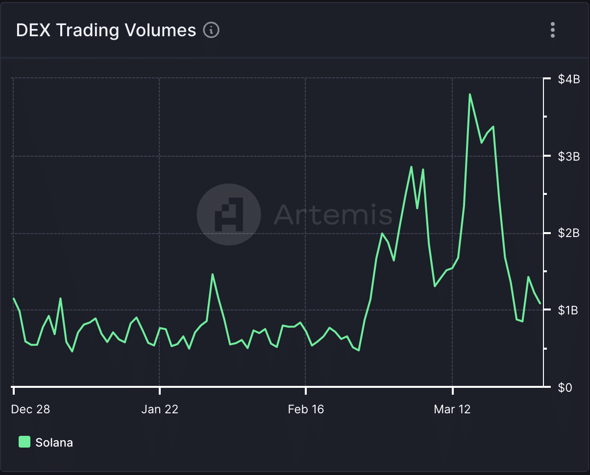 Solana DEX Volume