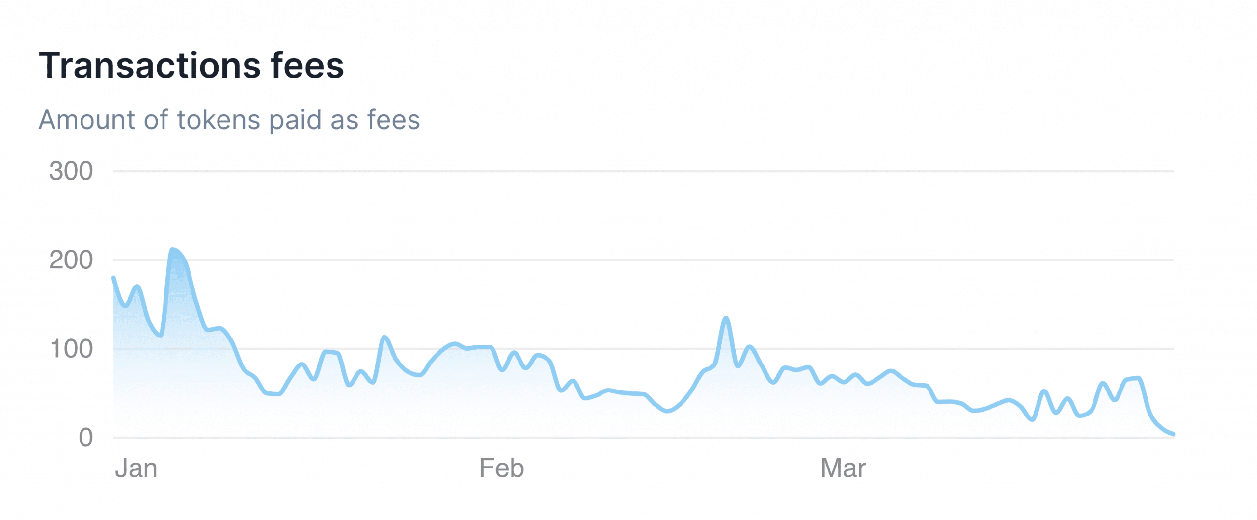 Shibarium Transactions fees 