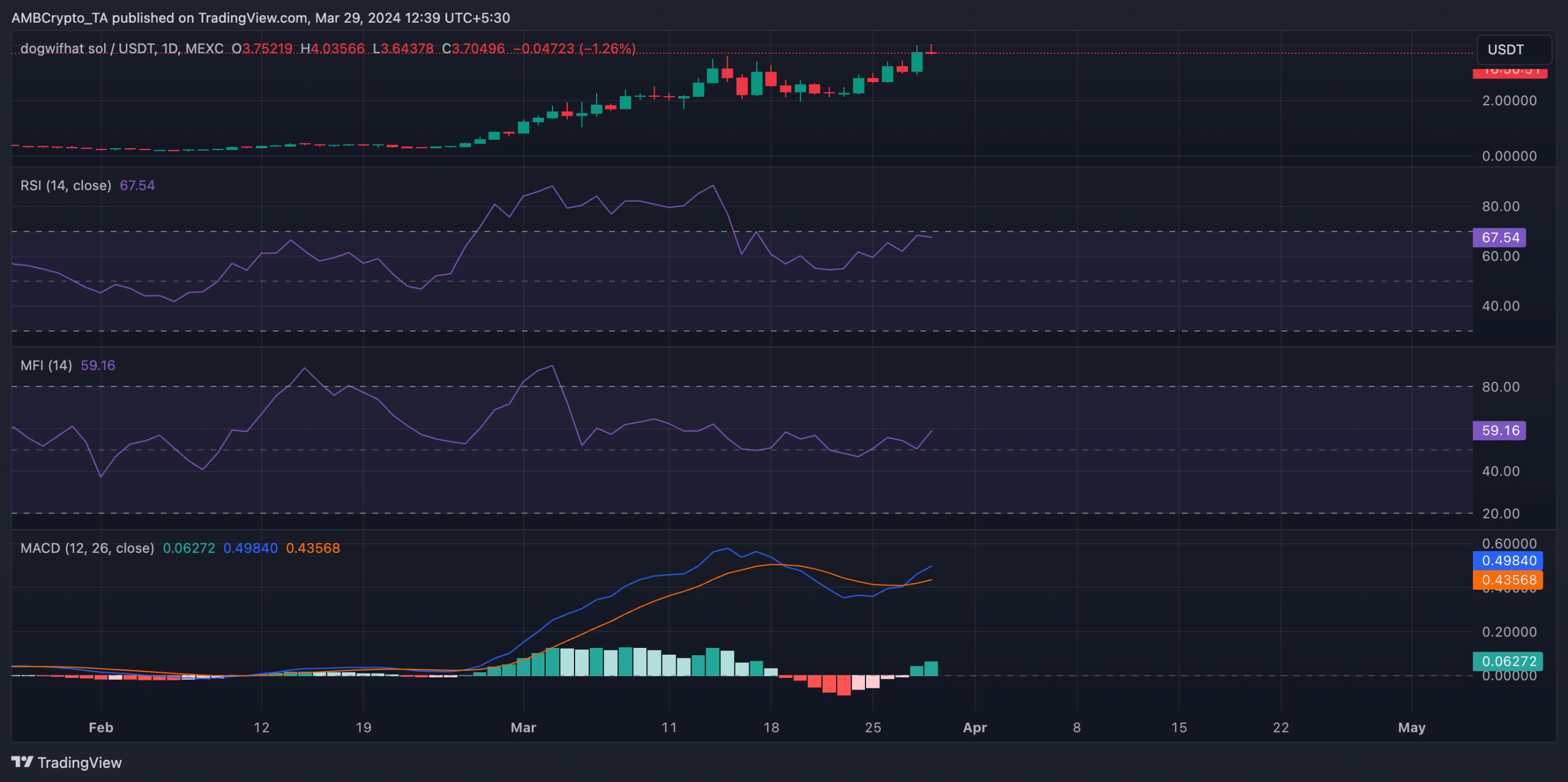 WIF 1-Day Chart