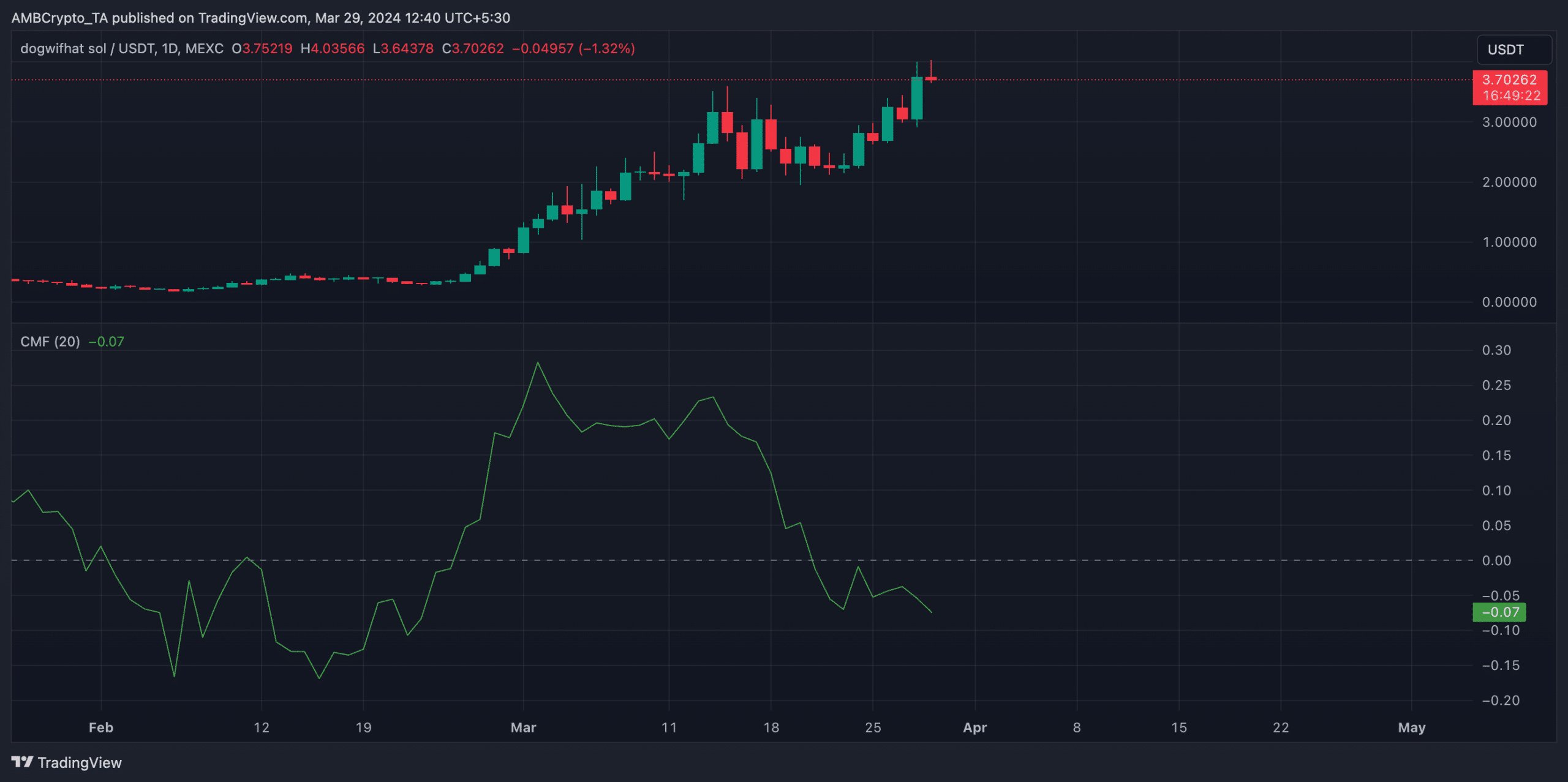 WIF 1-Day Chart