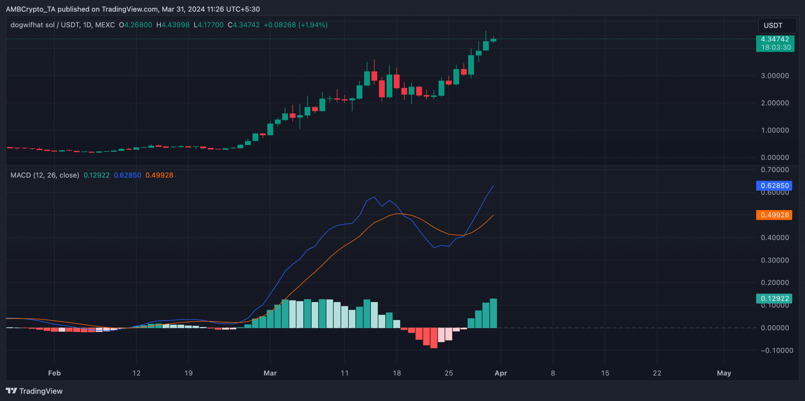 WIF 1-Day Chart