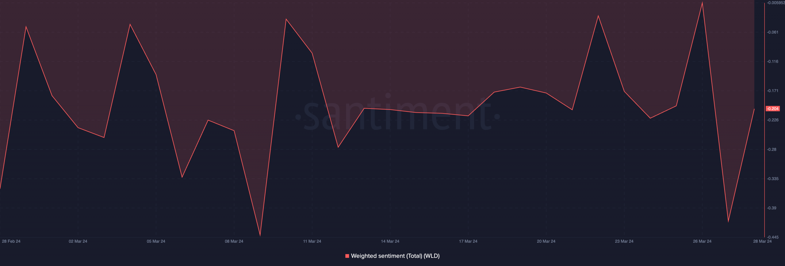 Worldcoin Weighted Sentiment